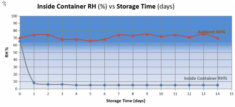 Graph changes of changes in the relative humidity